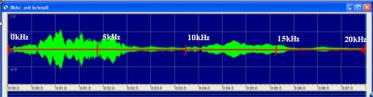 Acoustic bandgap around 8 kHz